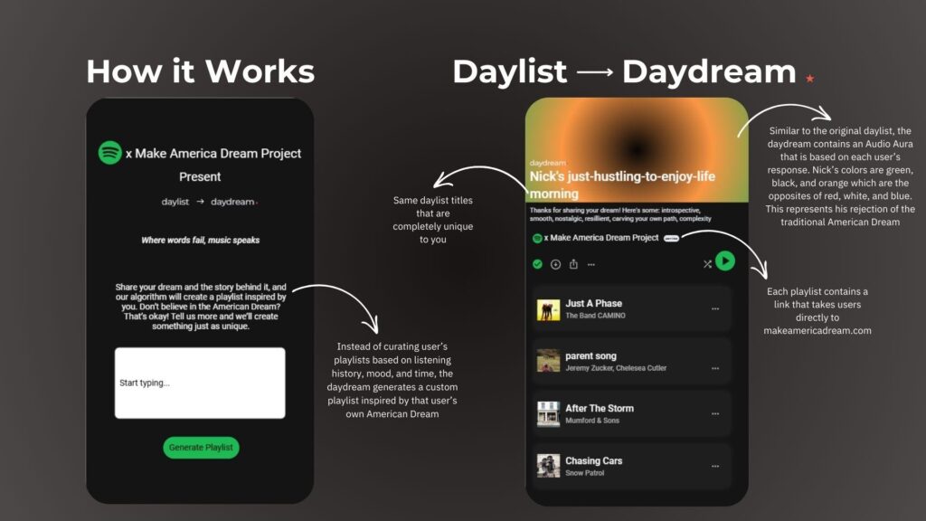 Left Side (How it Works)
Spotify x Make America Dream Project
Present
daylist → daydream
Where words fail, music speaks

Share your dream and the story behind it, and our algorithm will create a playlist inspired by you. Don’t believe in the American Dream? That’s okay! Tell us more and we’ll create something just as unique.

[Start typing...]

Generate Playlist

Right Side (Daylist → Daydream)
Daylist → Daydream ✶

Same daylist titles that are completely unique to you

Instead of curating user’s playlists based on listening history, mood, and time, the daydream generates a custom playlist inspired by that user’s own American Dream.

Nick’s just-hustling-to-enjoy-life morning
Thanks for sharing your dream! Here’s some: introspective, smooth, nostalgic, resilient, carving your own path, completely yours.

x Make America Dream Project

(Sample playlist shown)

Just A Phase – The Band CAMINO

parent song – Jeremy Zucker, Chelsea Cutler

After The Storm – Mumford & Sons

Chasing Cars – Snow Patrol